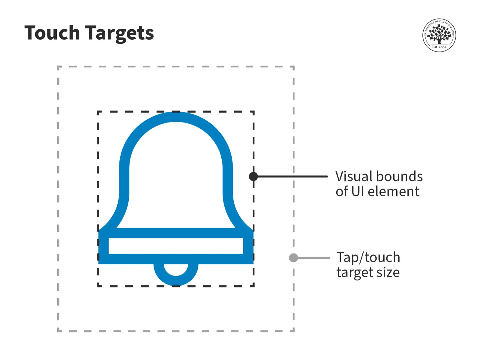 Touch target diagram — the visual bounds of a UI element versus its larger tap/touch target