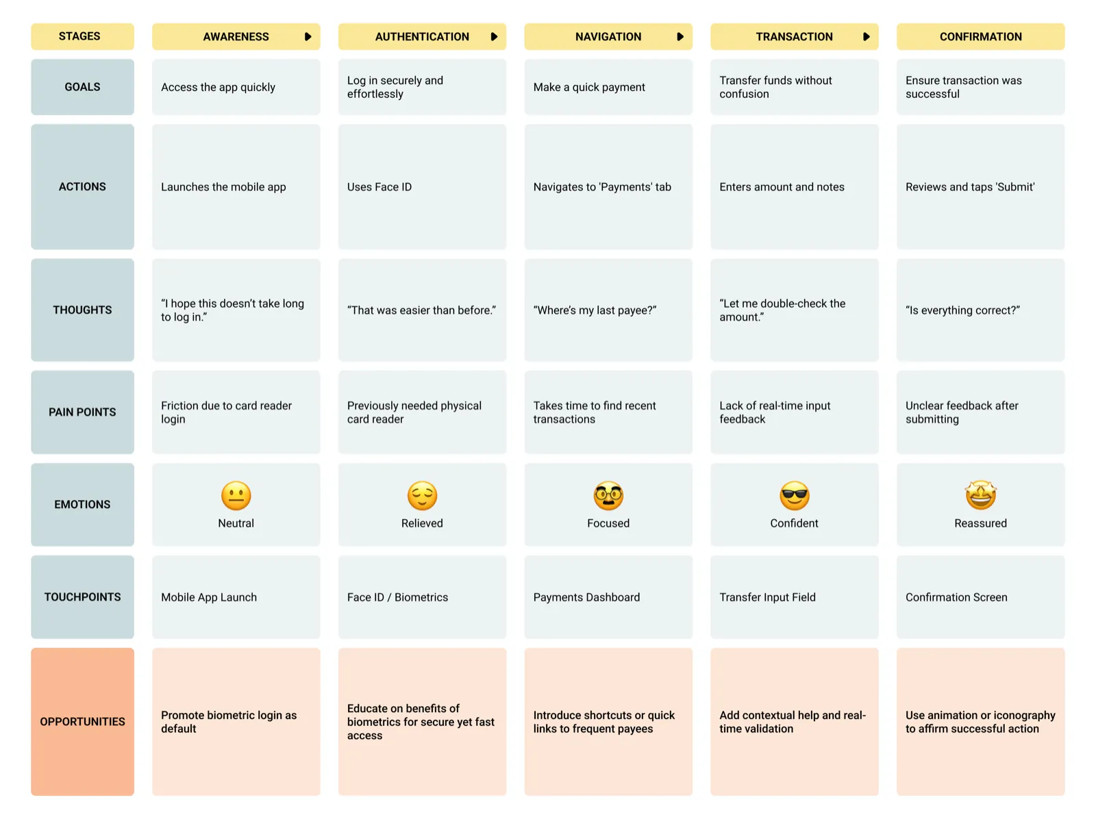 User journey map — from login to task completion
