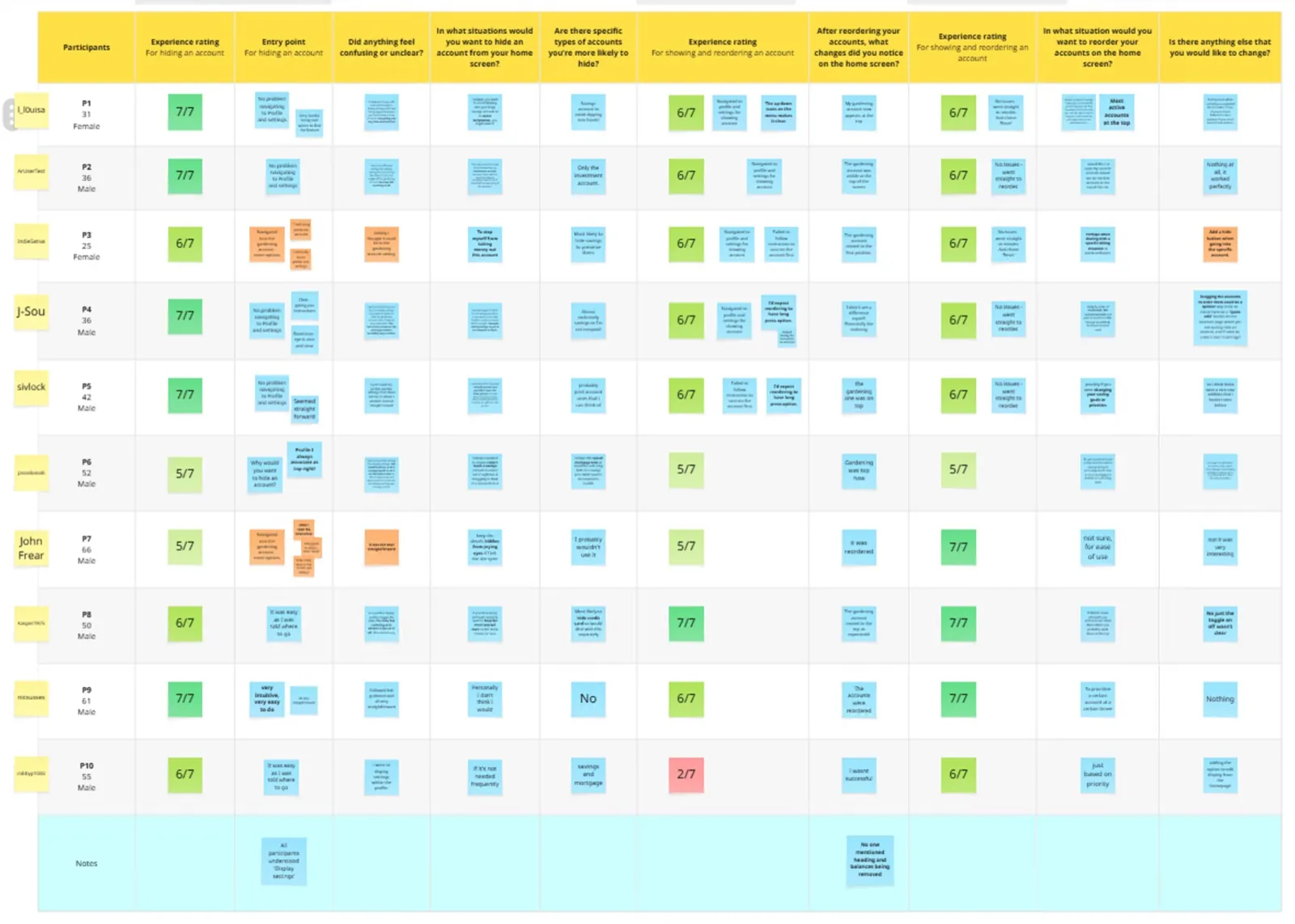 Research synthesis grid — ten participants scored on hiding and reordering accounts, with their responses on when they would hide an account, which account types, and what changed on the home screen after reordering