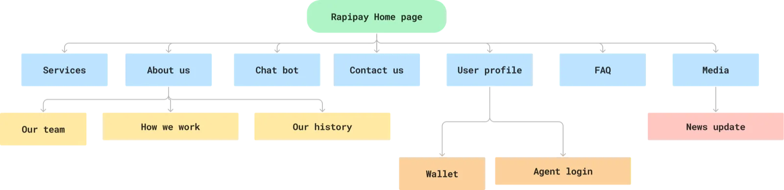 Rapipay information architecture — site map from the home page through Services, About us, Chat bot, Contact us, User profile, FAQ and Media